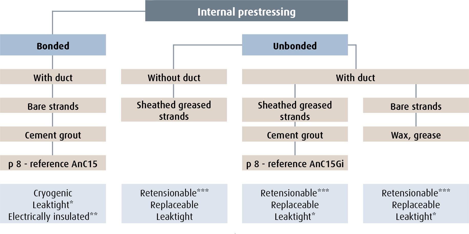 internat-prestressing